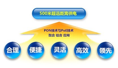 2016北京安博會看點九 500米超遠距離PoE供電技術解析與應用前瞻